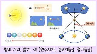 [중3 별과 우주] 1강.별의 거리￨연주시차￨별의 밝기￨겉보기 등급￨절대 등급￨별의 색(온도)