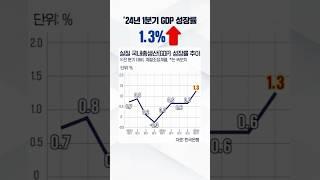 우리 경제에 반가운 소식, GDP 성장률 1.3% 성장!