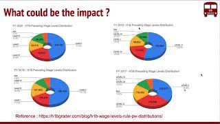 New H1B Rule : Changes to Prevailing Wage Levels for H1B, PERM. Can Impact 275K H1B Jobs ?