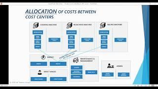 Product Cost Controlling (CO-PC) in SAP - Chapter 1.0: Introduction to Product Costing