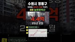 수원 영통 최저가 아파트 5곳입니다. 수원시 영통구 APT 거래중 가장 싼 순위 #급매 #부동산 #갭투자 #분양가 #급매물 #전세가 #저렴한아파트 #싼아파트 #아파트 #분양가