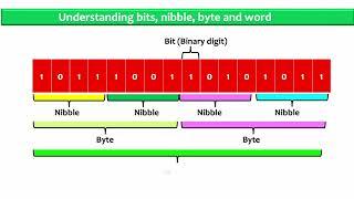 Computer Science Lesson 5:  The Units of Measuring Computer Memory