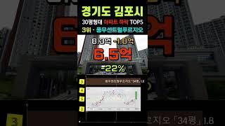 김포 아파트 9월 매매가 하락 순위 TOP5. 경기도 김포시 30평형대 급매물 전망 시세 #급매 #부동산 #갭투자 #경매 #분양가 #전세가 #김포시아파트 #미분양 #마피