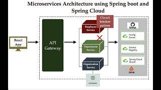 Microservices Architecture using Spring Boot and Spring Cloud in 5 Minutes