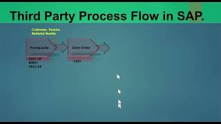 06.9) Third Party Process or Trading Process in SAP MM (ECC / S4 HANA) #sap #sapmm #sapmmtraining