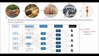 Supply Chain Management - Fundamentals