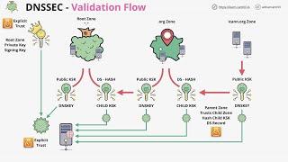 DNS 101 Miniseries - #7 - DNSSEC Chain of Trust