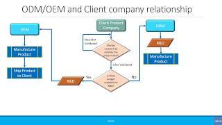 Beginners: Difference Between ODM & OEM