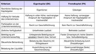 Unterschiede Eigenkapital & Fremdkapital schnell erklärt