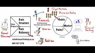 Visual Thinking customer value map