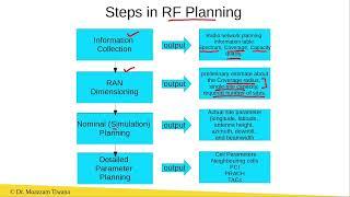 Steps in 5G RF Planning