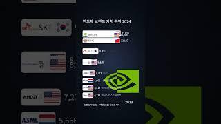 반도체(삼성 제외) 브랜드 가치 순위 2024