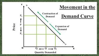 Expansion and Contraction of Demand  | Quickest & Easiest Explanation in Hindi