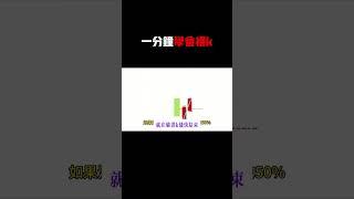 一分鐘帶你學會裸k#台股 #股市教學 #股市分析 #台股分析#技術分析#K線