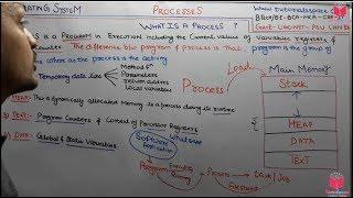 2.1- What Is A Process In Operating System In Hindi | NET-GATE - BTech-University Exam OS Lectures