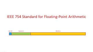 IEEE 754 Standard for Floating Point Binary Arithmetic