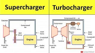 Supercharger and Turbocharger [Construction and Working] Power Engineering Lecture by Shubham Kola