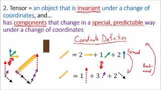 Tensors for Beginners 0: Tensor Definition