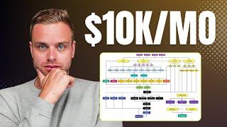 Easiest Route To $10,000/Month In 2025