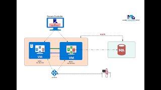 7. HIGH AVAILABILITY AND DISASTER RECOVERY Part 1