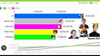 А4 VS Eeoneguy VS slivki show VS mister max VS miss Katy 2018-2021