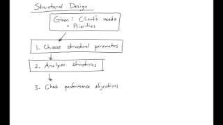 1 - Structural Design Procedure