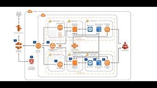 Wordpress Loadbalancing & Autoscaling on AWS using Elastic File System (EFS)