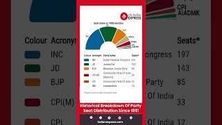 Lok Sabha Election 2024: Historical Breakdown Of Party Seat Distribution Since 1951