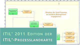 ITIL 2011 Edition der ITIL-Prozesslandkarte