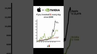 Nvidia killed Apple if you invested $1 in Nvidia in 1999 #nvidia #apple #investments #stockmarket