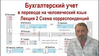 Лекция 2. Схема корреспонденций бухгалтерских счетов - самый мощный аналитический инструмент.