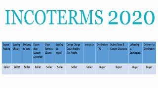 INCOTERMS 2020  issued by the International Chamber of Commerce ( ICC)