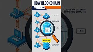 What is Blockchain technology?  | Blockchain