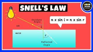 Snell's Law of Refraction of Light | Physics