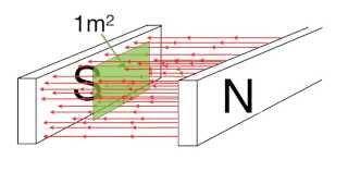 Magnetic flux and magnetic flux density in weber and Tesla for beginners: from fizzics.org