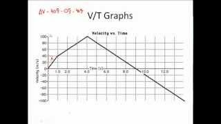 V/T GRAPH PRACTICE -  (Velocity vs. Time Graphs for Physics)