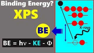 What is Binding Energy in X-rays Photoelectron Spectroscopy