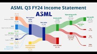 Výpočet vnitřní hodnoty společnosti ASML 3Q2024 - jedna z nejdůležitějších společností na světě