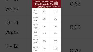Serum Creatinine Test Normal Range by Age: Complete Values #youtuber #viral #trending #health