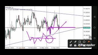 US Dollar vs South African Rand (USD/ZAR), Technical Analysis & Price Prediction