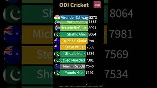 Ricky Ponting ODI Runs (Right Hand)