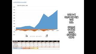 유성티엔에스의 2014~23년간 재무분석. 철강재 전문 물류회사