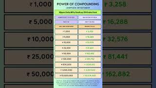 Power of Compounding Nippon India Nifty Smallcap 250 Index Fund