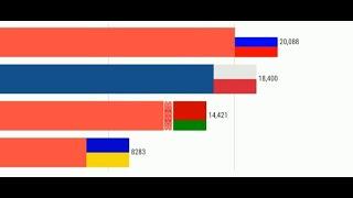 ''Belarus' vs 'Russia' vs 'Ukraine' vs 'Poland' History of Economy - Comparison - GDP PPP Per Capita