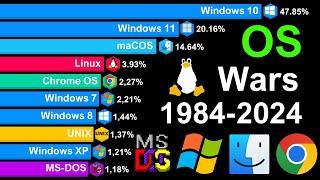 Top 10 Most Popular Operating Systems 1884-2024