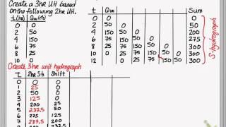 S-Hydrograph