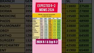 NEET PG 2024 : MD/MS/DNB/Deemed Closing Ranks R-1/2024 & Exp R-2#neetpg2024