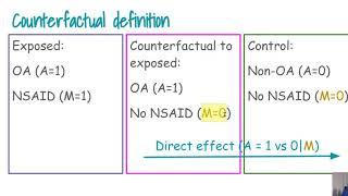 Setting up Mediation analysis with counterfactual definitions and why confounding adjustment helps