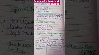 Types of chemical bonding #chemicalbonding