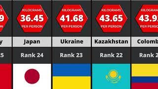 Meat Consumption Per Person | Country Comparison